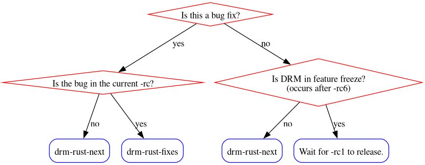 digraph {
	next_0[shape=box, style=rounded, color=blue, label="drm-rust-next"];
	wait[shape=box, style=rounded, color=blue,
	     label="Wait for -rc1 to release."];
	next_1[shape=box, style=rounded, color=blue, label="drm-rust-next"];
	fixes_0[shape=box, style=rounded, color=blue, label="drm-rust-fixes"];

	is_fix[shape=diamond, color=red, label="Is this a bug fix?"];
	in_origin[shape=diamond, color=red,
		  label="Is the bug in the current -rc?"];
	is_late[shape=diamond, color=red,
		label="Is DRM in feature freeze?\n(occurs after -rc6)"];
	is_fix -> is_late[label="no"];
	is_fix -> in_origin[label="yes"];

	is_late -> next_0[label="no"]
	is_late -> wait[label="yes"]

	in_origin -> next_1[label="no"];
	in_origin -> fixes_0[label="yes"]
}