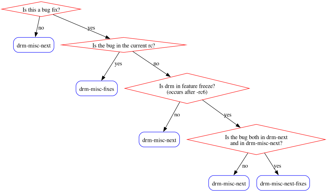 digraph {
	next_0[shape=box, style=rounded, color=blue, label="drm-misc-next"];
	next_1[shape=box, style=rounded, color=blue, label="drm-misc-next"];
	next_2[shape=box, style=rounded, color=blue, label="drm-misc-next"];
	fixes_0[shape=box, style=rounded, color=blue, label="drm-misc-fixes"];
	next_fixes_0[shape=box, style=rounded, color=blue,
		     label="drm-misc-next-fixes"];

	is_fix[shape=diamond, color=red, label="Is this a bug fix?"];
	in_origin[shape=diamond, color=red,
		  label="Is the bug in the current rc?"];
	is_late[shape=diamond, color=red,
		label="Is drm in feature freeze?\n(occurs after -rc6)"];
	is_next[shape=diamond, color=red,
		label="Is the bug both in drm-next\nand in drm-misc-next?"];

	is_fix -> next_0[label="no"];
	is_fix -> in_origin[label="yes"];

	in_origin -> fixes_0[label="yes"]
	in_origin -> is_late[label="no"];

	is_late -> next_1[label="no"]
	is_late -> is_next[label="yes"]

	is_next -> next_2[label="no"]
	is_next -> next_fixes_0[label="yes"]
}