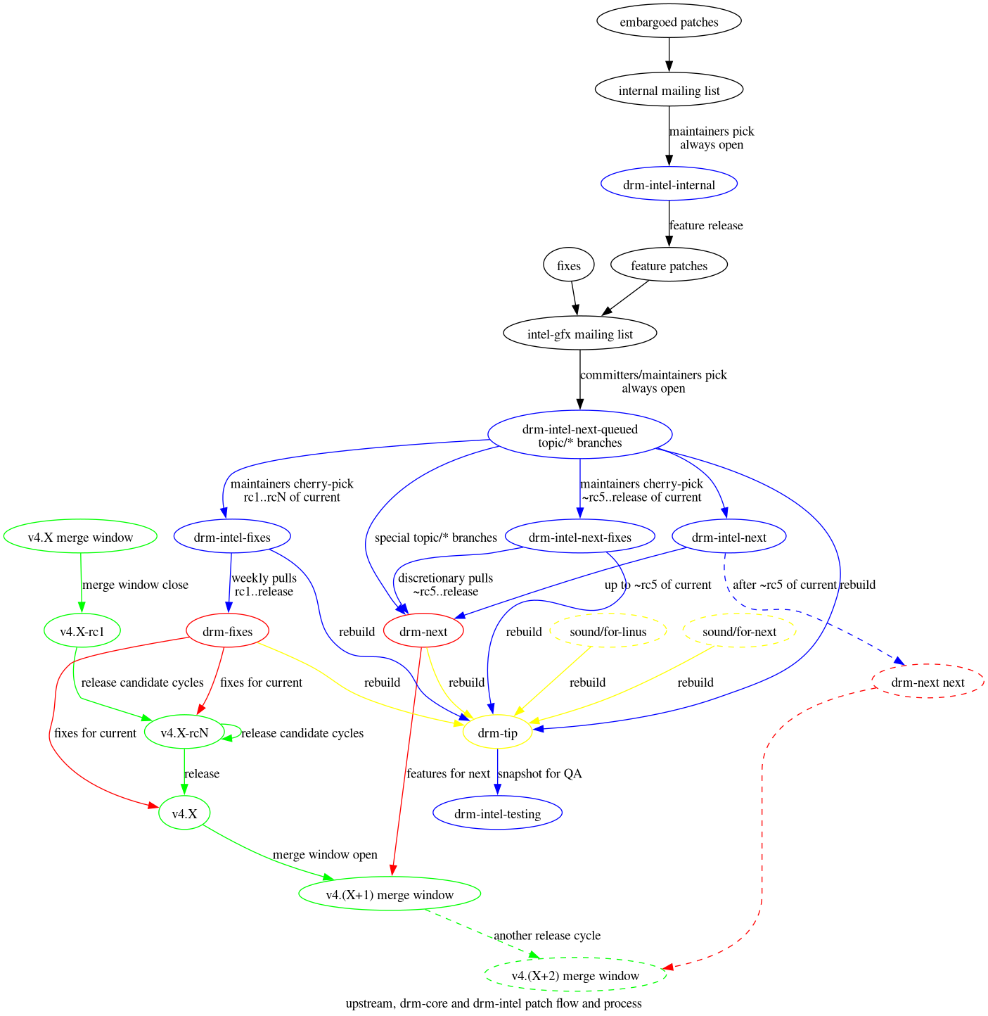 #
# Copyright © 2014-2015 Intel Corporation
#
# Permission is hereby granted, free of charge, to any person obtaining a
# copy of this software and associated documentation files (the "Software"),
# to deal in the Software without restriction, including without limitation
# the rights to use, copy, modify, merge, publish, distribute, sublicense,
# and/or sell copies of the Software, and to permit persons to whom the
# Software is furnished to do so, subject to the following conditions:
#
# The above copyright notice and this permission notice (including the next
# paragraph) shall be included in all copies or substantial portions of the
# Software.
#
# THE SOFTWARE IS PROVIDED "AS IS", WITHOUT WARRANTY OF ANY KIND, EXPRESS OR
# IMPLIED, INCLUDING BUT NOT LIMITED TO THE WARRANTIES OF MERCHANTABILITY,
# FITNESS FOR A PARTICULAR PURPOSE AND NONINFRINGEMENT.  IN NO EVENT SHALL
# THE AUTHORS OR COPYRIGHT HOLDERS BE LIABLE FOR ANY CLAIM, DAMAGES OR OTHER
# LIABILITY, WHETHER IN AN ACTION OF CONTRACT, TORT OR OTHERWISE, ARISING
# FROM, OUT OF OR IN CONNECTION WITH THE SOFTWARE OR THE USE OR OTHER DEALINGS
# IN THE SOFTWARE.
#
# Authors:
#	Jani Nikula <jani.nikula@intel.com>
#

strict digraph "drm-intel" {
       label="upstream, drm-core and drm-intel patch flow and process"

       # upstream
       mw1 [label="v4.X merge window" color=green]
       rc1 [label="v4.X-rc1" color=green]
       rcN [label="v4.X-rcN" color=green]
       release [label="v4.X" color=green]
       mw2 [label="v4.(X+1) merge window" color=green]
       mw3 [label="v4.(X+2) merge window" color=green style=dashed]

       mw1 -> rc1 [label="merge window close" color=green];
       rc1 -> rcN -> rcN [label="release candidate cycles" color=green];
       rcN -> release [label="release" color=green];
       release -> mw2 [label="merge window open" color=green];
       mw2 -> mw3 [label="another release cycle" color=green style=dashed];

       # drm-core
       "drm-next" [color=red]
       "drm-fixes" [color=red]
       "drm-next next" [color=red style=dashed]

       "drm-fixes" -> rcN [label="fixes for current" color=red]
       "drm-fixes" -> release [label="fixes for current" color=red]
       "drm-next" -> mw2 [label="features for next" color=red]
       "drm-next next" -> mw3 [color=red style=dashed]

       # drm-intel
       "drm-intel-fixes" [color=blue]
       "drm-intel-next" [color=blue]
       "drm-intel-next-fixes" [color=blue]
       "drm-intel-next-queued" [label="drm-intel-next-queued\ntopic/* branches" color=blue]
       "drm-intel-testing" [color=blue]
       "drm-intel-internal" [color=blue]

       "drm-intel-fixes" -> "drm-fixes" [label="weekly pulls\nrc1..release" color=blue]
       "drm-intel-next" -> "drm-next next" [label="after ~rc5 of current" color=blue style=dashed]
       "drm-intel-next" -> "drm-next" [label="up to ~rc5 of current" color=blue]
       "drm-intel-next-fixes" -> "drm-next" [label="discretionary pulls\n~rc5..release" color=blue]
       "drm-intel-next-queued" -> "drm-intel-next" [color=blue]
       "drm-intel-next-queued" -> "drm-next" [label="special topic/* branches" color=blue]
       "drm-tip" -> "drm-intel-testing" [label="snapshot for QA" color=blue]

       # other trees in nightly
       "sound/for-linus" [color=yellow style=dashed]
       "sound/for-next" [color=yellow style=dashed]

       # drm-tip
       "drm-tip" [color=yellow]

       # Intel contributions
       "drm-intel-fixes" -> "drm-tip" [label="rebuild" color=blue]
       "drm-intel-next-fixes" -> "drm-tip" [label="rebuild" color=blue]
       "drm-intel-next-queued" -> "drm-tip" [label="rebuild" color=blue]

       # external contributions
       "drm-next" -> "drm-tip" [label="rebuild" color=yellow]
       "drm-fixes" -> "drm-tip" [label="rebuild" color=yellow]
       "sound/for-next" -> "drm-tip" [label="rebuild" color=yellow]
       "sound/for-linus" -> "drm-tip" [label="rebuild" color=yellow]

       # patch flow
       "intel-gfx" [label="intel-gfx mailing list"]
       "internal" [label="internal mailing list"]

       "fixes" -> "intel-gfx"
       "feature patches" -> "intel-gfx"

       "embargoed patches" -> "internal"
       "drm-intel-internal" -> "feature patches" [label="feature release"]

       "internal" -> "drm-intel-internal" [label="maintainers pick\nalways open"]

       "intel-gfx" -> "drm-intel-next-queued" [label="committers/maintainers pick\nalways open"]
       "drm-intel-next-queued" -> "drm-intel-fixes" [label="maintainers cherry-pick\nrc1..rcN of current" color=blue]
       "drm-intel-next-queued" -> "drm-intel-next-fixes" [label="maintainers cherry-pick\n~rc5..release of current" color=blue]
}