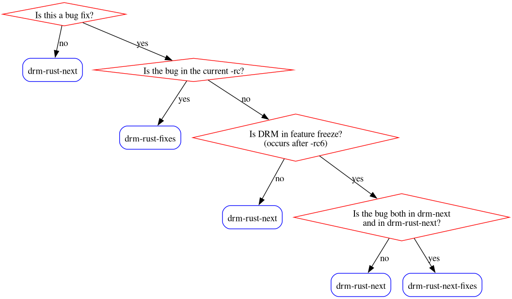 digraph {
	next_0[shape=box, style=rounded, color=blue, label="drm-rust-next"];
	next_1[shape=box, style=rounded, color=blue, label="drm-rust-next"];
	next_2[shape=box, style=rounded, color=blue, label="drm-rust-next"];
	fixes_0[shape=box, style=rounded, color=blue, label="drm-rust-fixes"];
	next_fixes_0[shape=box, style=rounded, color=blue,
		     label="drm-rust-next-fixes"];

	is_fix[shape=diamond, color=red, label="Is this a bug fix?"];
	in_origin[shape=diamond, color=red,
		  label="Is the bug in the current -rc?"];
	is_late[shape=diamond, color=red,
		label="Is DRM in feature freeze?\n(occurs after -rc6)"];
	is_next[shape=diamond, color=red,
		label="Is the bug both in drm-next\nand in drm-rust-next?"];

	is_fix -> next_0[label="no"];
	is_fix -> in_origin[label="yes"];

	in_origin -> fixes_0[label="yes"]
	in_origin -> is_late[label="no"];

	is_late -> next_1[label="no"]
	is_late -> is_next[label="yes"]

	is_next -> next_2[label="no"]
	is_next -> next_fixes_0[label="yes"]
}