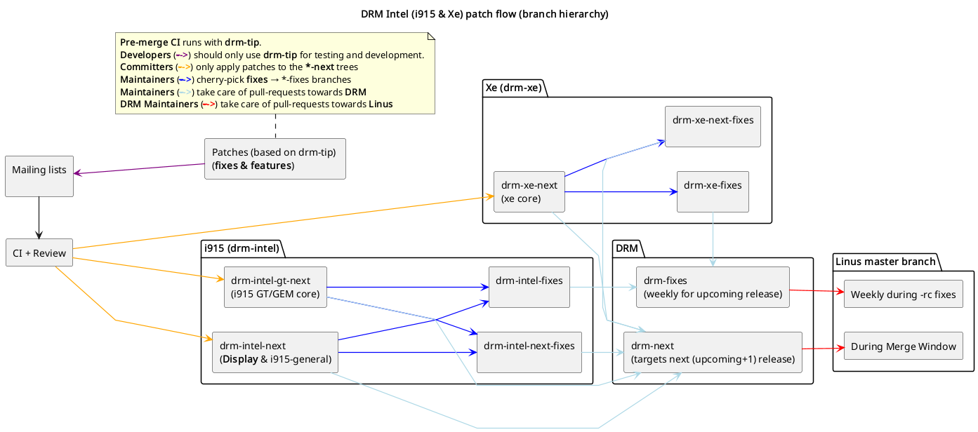 @startuml
title DRM Intel (i915 & Xe) patch flow (branch hierarchy)

skinparam defaultFontName Monospace
skinparam ArrowThickness 1.2
skinparam linetype polyline
left to right direction

rectangle "Patches (based on drm-tip) \n(**fixes & features**)" as PATCHES
rectangle "Mailing lists\n" as MAIL
rectangle "CI + Review" as CI

package "Xe (drm-xe)" {
  rectangle "drm-xe-next\n(xe core)" as XE_NEXT
  rectangle "drm-xe-fixes\n" as XE_FIXES
  rectangle "drm-xe-next-fixes\n" as XE_NEXT_FIXES
}

package "i915 (drm-intel)" {
  rectangle "drm-intel-next\n(**Display** & i915-general)" as INTEL_NEXT
  rectangle "drm-intel-gt-next\n(i915 GT/GEM core)" as INTEL_GT_NEXT
  rectangle "drm-intel-fixes\n" as INTEL_FIXES
  rectangle "drm-intel-next-fixes\n" as INTEL_NEXT_FIXES

}

package "DRM" {
  rectangle "drm-next\n(targets next (upcoming+1) release)" as DRM_NEXT
  rectangle "drm-fixes\n(weekly for upcoming release)" as DRM_FIXES
}

package "Linus master branch" {
  rectangle "Weekly during -rc fixes" as LINUS
  rectangle "During Merge Window" as LINUS_NEXT
}

PATCHES -[#purple]up-> MAIL
MAIL -> CI

INTEL_NEXT -[#blue]down-> INTEL_FIXES
INTEL_GT_NEXT -[#blue]down-> INTEL_FIXES
INTEL_NEXT -[#blue]down-> INTEL_NEXT_FIXES
INTEL_GT_NEXT -[#blue]down-> INTEL_NEXT_FIXES
XE_NEXT -[#blue]down-> XE_FIXES
XE_NEXT -[#blue]down-> XE_NEXT_FIXES

INTEL_NEXT -[#lightblue]down-> DRM_NEXT
INTEL_GT_NEXT -[#lightblue]down-> DRM_NEXT
XE_NEXT -[#lightblue]down-> DRM_NEXT
INTEL_FIXES -[#lightblue]right-> DRM_FIXES
XE_FIXES -[#lightblue]left-> DRM_FIXES
INTEL_NEXT_FIXES -[#lightblue]down-> DRM_NEXT
XE_NEXT_FIXES -[#lightblue]down-> DRM_NEXT

DRM_FIXES -[#red]down-> LINUS
DRM_NEXT -[#red]right-> LINUS_NEXT

CI -[#orange]down-> INTEL_NEXT
CI -[#orange]down-> INTEL_GT_NEXT
CI -[#orange]down-> XE_NEXT



note top of PATCHES
**Pre-merge CI** runs with **drm-tip**.
**Developers** (**<color:purple>------>**) should only use **drm-tip** for testing and development.
**Committers** (**<color:orange>------>**) only apply patches to the ***-next** trees
**Maintainers** (**<color:blue>------>**) cherry-pick **fixes** → *-fixes branches
**Maintainers** (**<color:lightblue>------>**) take care of pull-requests towards **DRM**
**DRM Maintainers** (**<color:red>------>**) take care of pull-requests towards **Linus**
end note

@enduml
